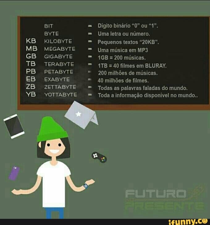 GIGABYTE
Todas as palavras faladas do mundo.
Toda informação disponível mundo.. YOTTABYTE
200 músicas.
