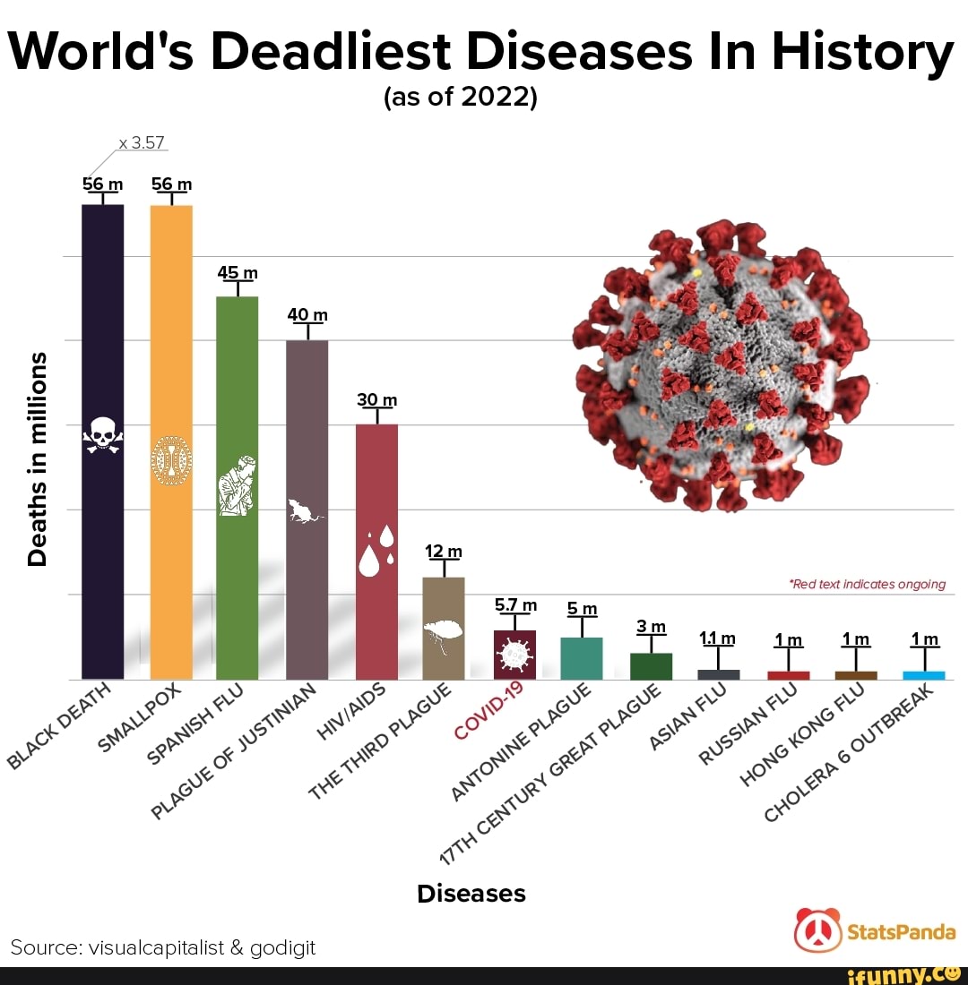 Worlds Deadliest Diseases In History As Of 2022 X357 Deaths In Millions In Millions In 