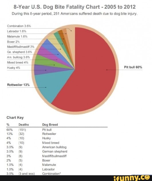8-Year U.S. Dog Bite Fatality Chart 2005 To 2012 During This €-year ...