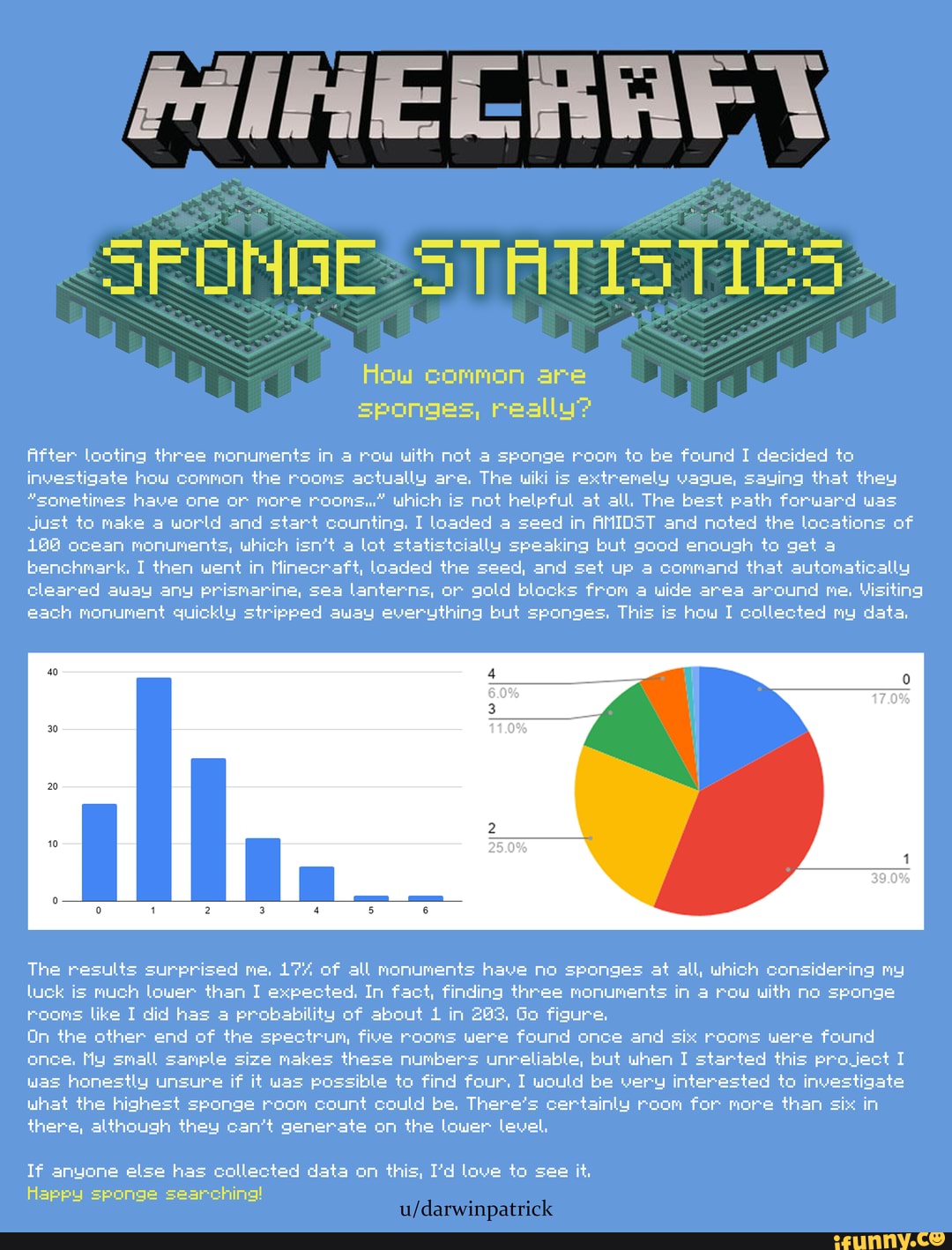 JFOHGE aTATIsTiIcs How common are Sponges, reallu? After looting three