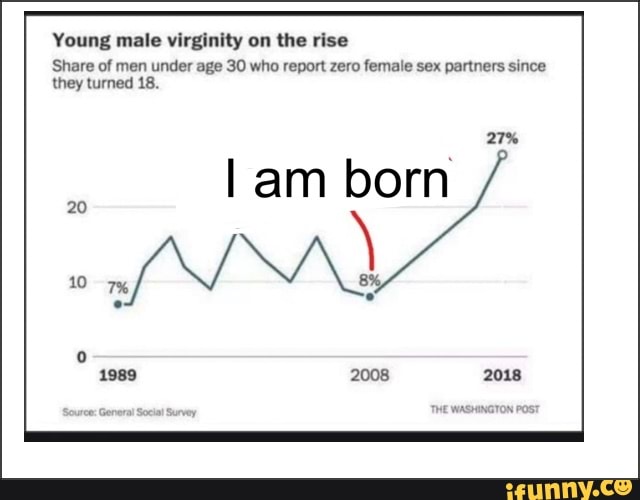 Young male virginity on the rise
Share of men under age 30 who report zero female sex partners since they turned 18.
27%
am born