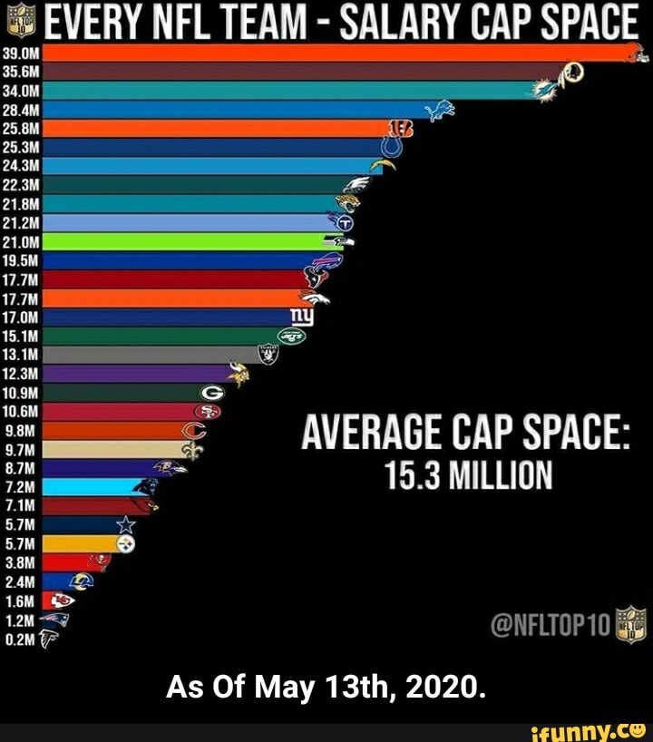 CHART: NFL Salary Cap Space for Every Team