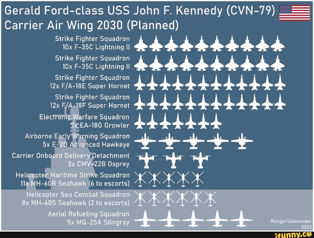 Gerald Ford-class USS John F. Kennedy (CVN-79) Carrier Air Wing 2030 ...