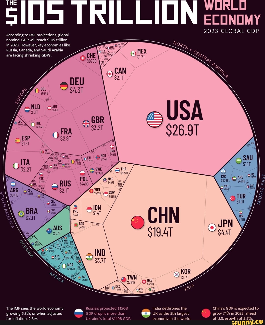 Economy Global Gdp According To Imf Projections Global Nominal Gdp Will Reach Trillion