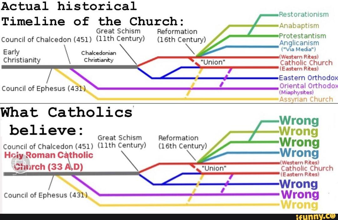 Actual historical Timeline of the Church Restorationism Anat aptiam