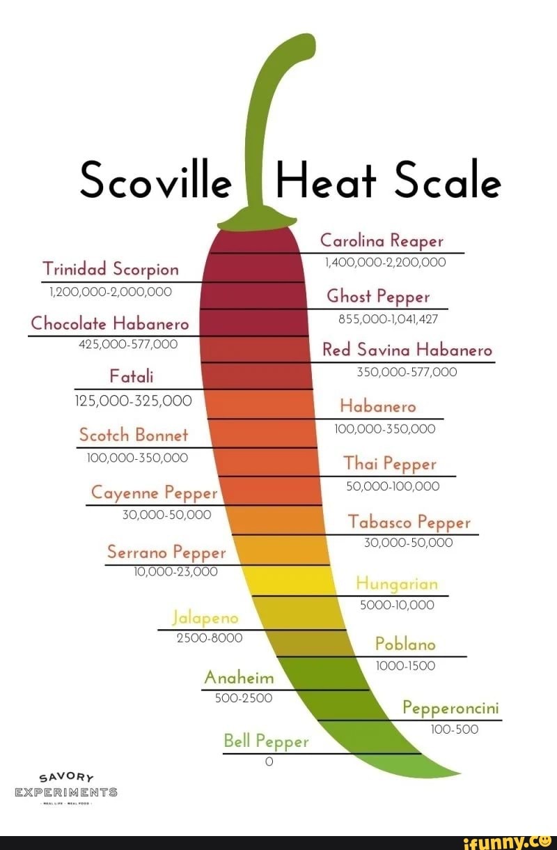 Heat Scale Carolina Reaper 1,400,000-2,200,000 Scoville Trinidad ...