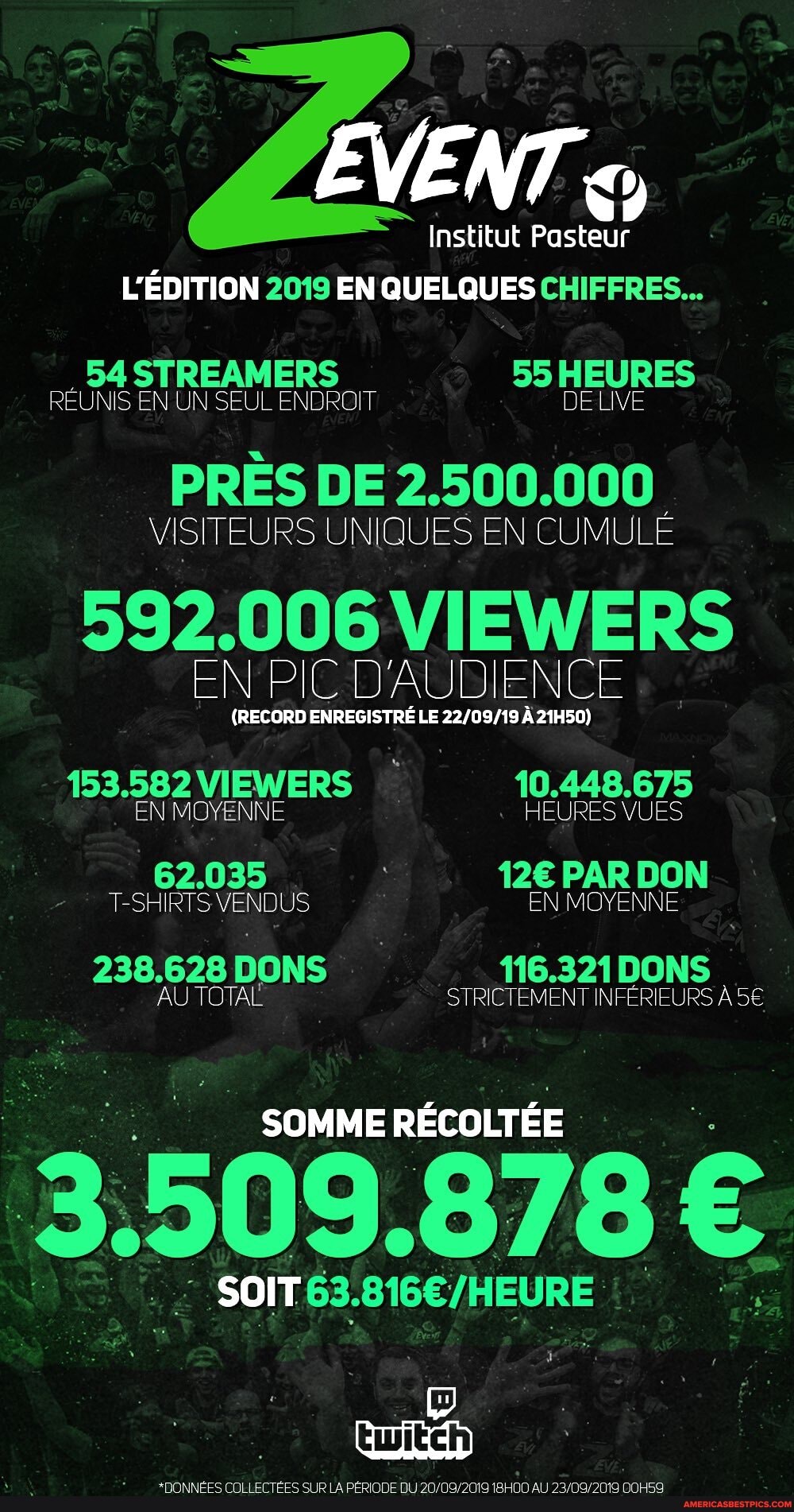 insti tut Pasteur
EDITION 2019 EN QUELQUES CHIFFRES...
STREAMERS 55 HEURES REUNIS EN UN SEUL ENDROIT LIE LIVE PRES DE 2. 000
VISITEURS UN QUES EN CUMULE
EN (RECORD C DAU LE NC
EN VIEWERS MOYENNE 49,448.878
EN M HEUMES VUES
62,038 12@ PAR DON T-SHIRTS VENDUS EN MOYENNE DONS AU TOTAL STRICTEMENT URS SOMME RECOLTEE SOIT gt
ES.
twitch
*DONNEES COLLECTEES SUR LA PERIODE DU AU DOHS9
