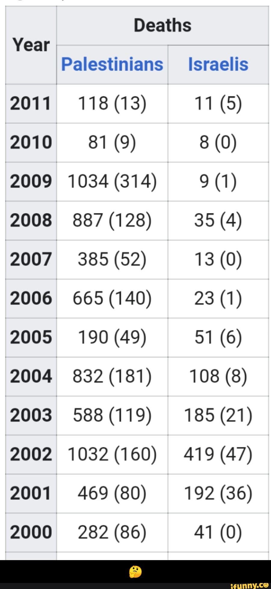 Year
Palestinians Israelis
2006 665 (140) yen
2003 588(119) 185 2002 1032(160) 419 (47) - π€
