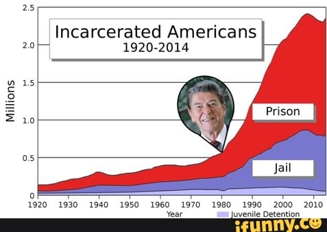I_ Incarcerated Americans
1920-2014
1920 1930 1940 1950 1960 1970 1980 1990 2000 2010 juvenile Detention