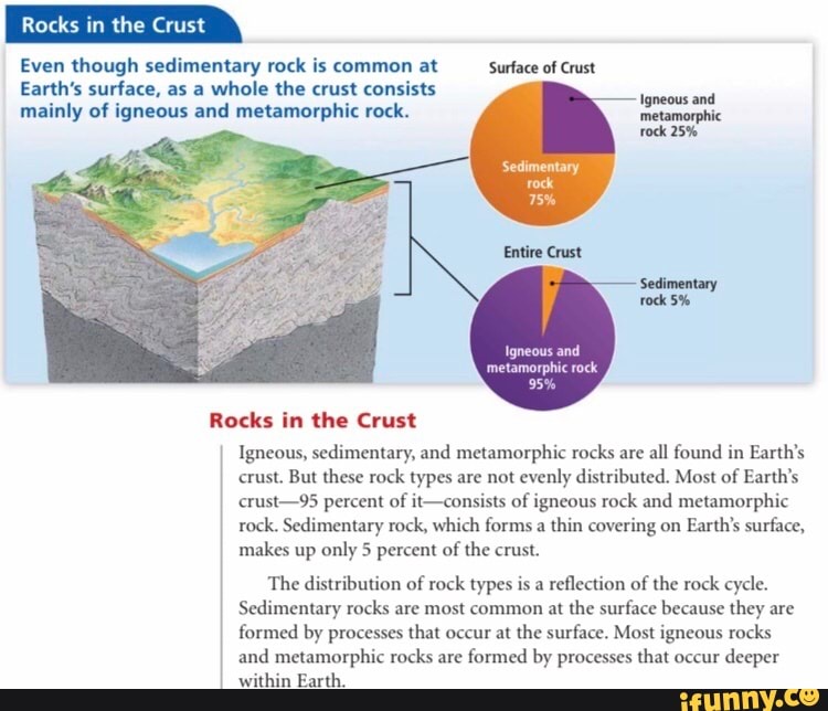 rocks-in-the-crust-even-though-sedimentary-rock-is-common-at-surface-of