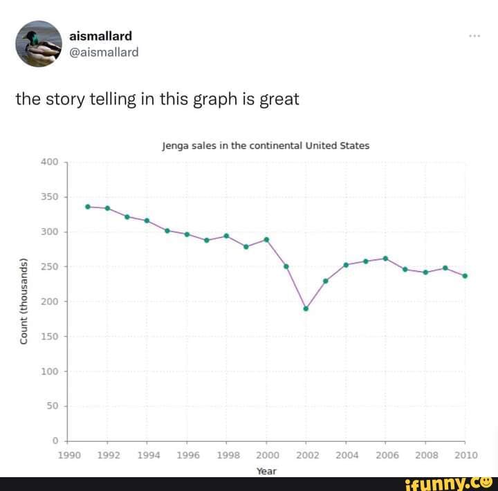 Aismallard aismallard the story telling in this graph is great Jenga