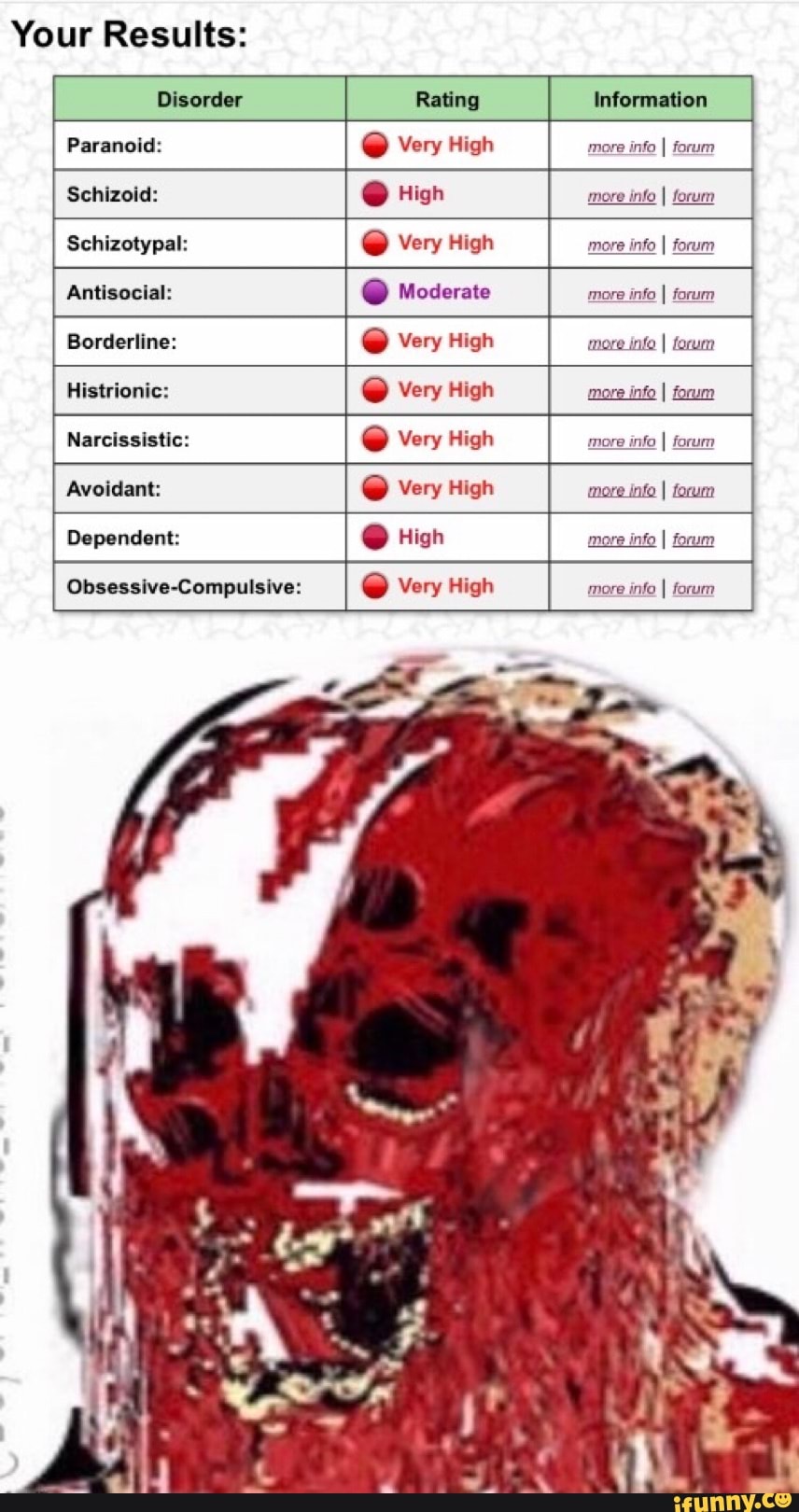 Your Results:
Disorder Rating Information
Paranoid: = Very High more info I forum
Schizoid: High more info I forum
Schizotypal: Very High more info
I forum
Antisocial: e Moderate more info I forum
Borderline: wo Very High more info I forum
Histrionic: w Very High mare
info I forum
Narcissistic: e Very High more info I forum
Avoidant: ww Very High more
info I forum
Dependent: O High more
info I forum
Obsessive-Compulsive: O Very High more
info I forum