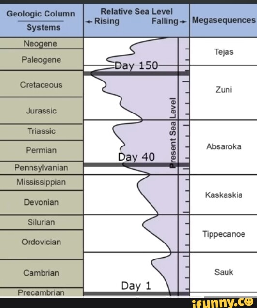 Geologic Column Systems Neogene Paleogene Cretaceous Jurassic Triassic ...