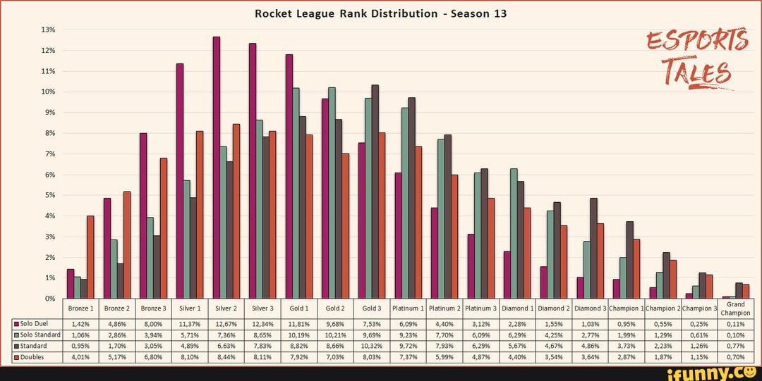 percentage of rocket league ranks percentage of rocket league ranks