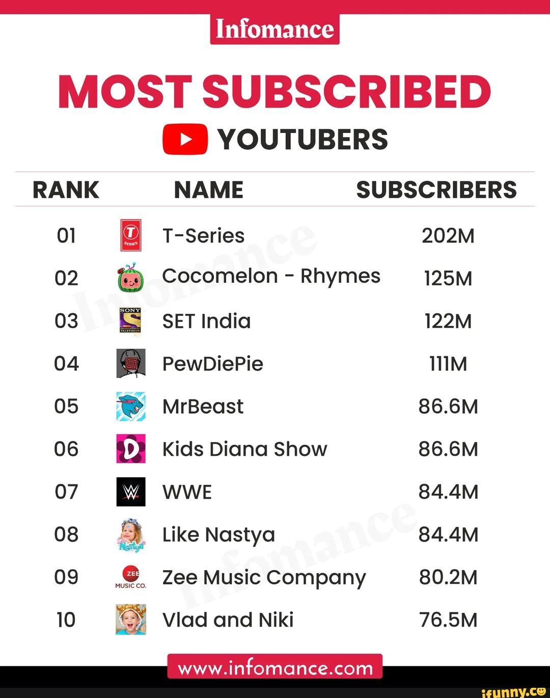 Top 10 Most Subscribed Youtubers 2006 2025 Youtube Vrogue