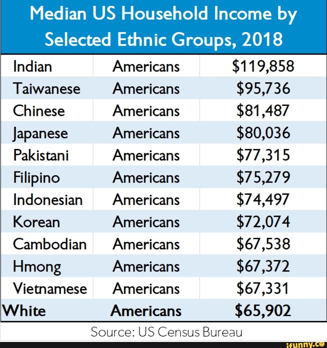 median-us-household-income-by-selected-ethnic-groups-2018-indian