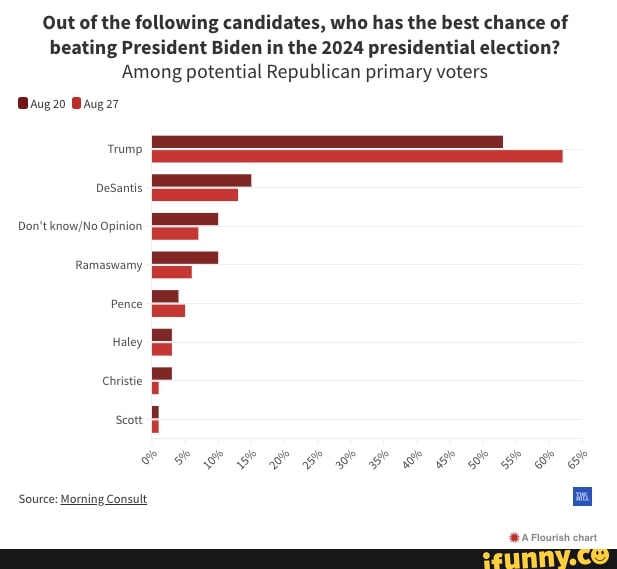 Who has the best chance to make it to the Candidates?