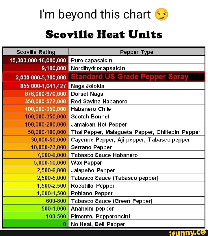 I'm beyond this chart Scoville Heat Units Pure capasaicin ...