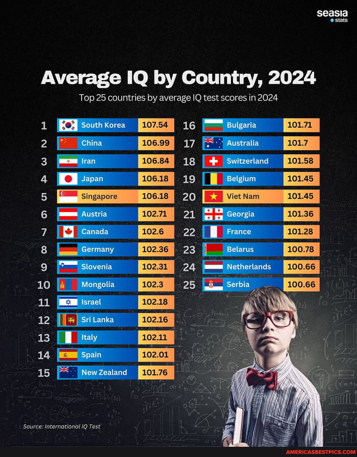 Seasia Average IQ by Country, 2024 Top 25 countries by average IQ test ...