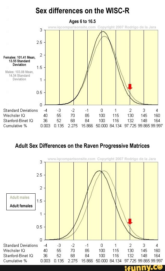 Sex Differences On The Wisc R Ages 6 To 16 5 25 Females 101 41 Mean 1385 Standard Vi Standard