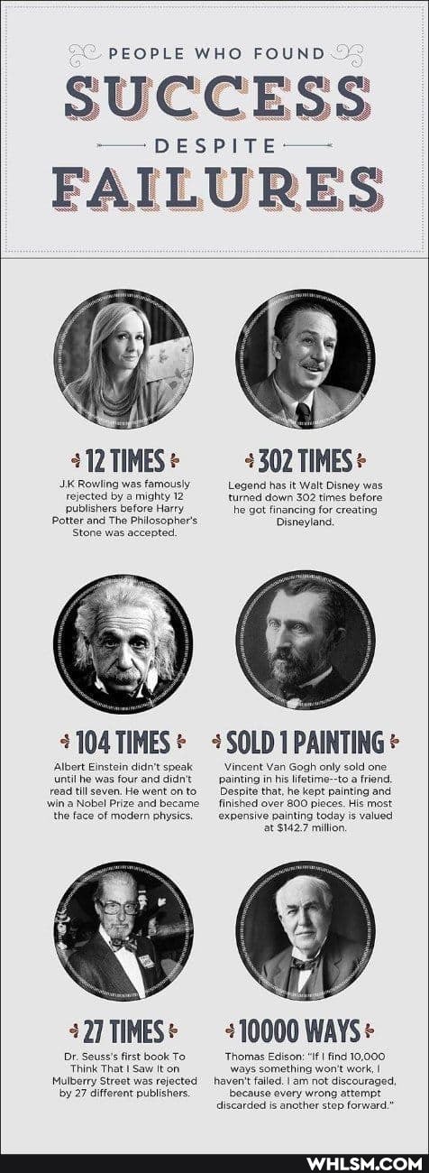 PEOPLE WHO FOUND
SUCCESS
DESPITE--
FAILURES
302 TIMEs
TIMES War
publishers before Harry
Potter and The Philosopher's
Stone was accepted.
SOLD 1 PAINTING
+104 TIMES
Albert Einstein didn't speak until he was four and didn't the face of modern physics, read till seven. He went onto _Despite that, he kept painting and win a Nobel Prize and became finished over 800 pieces. His most the face of modern physics. expensive painting today is valued at $1427 million.
the face of modern physics,
TIMES* Dr. Seuss's first book To - 10000 WAYS+
Dr. Seuss's first book To
'Think That Saw it on ways something won't work,
Mulberry Strect was rejected haven't failed. I am not discouraged,
because every wrong attempt discarded is another step forward.
by 27 different publishers.