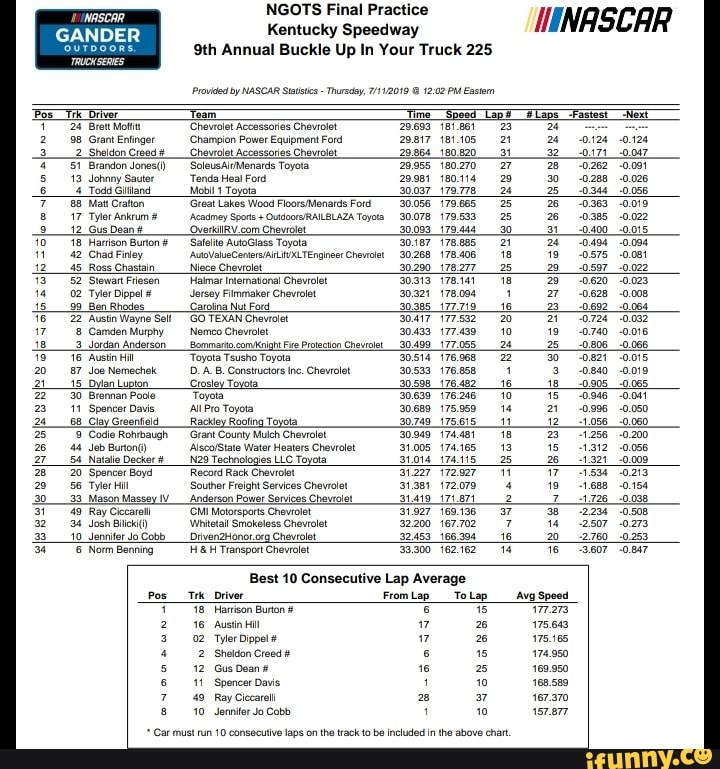 Best 10 :555555555 Lap Average 25 5 55555555555555 5. ...