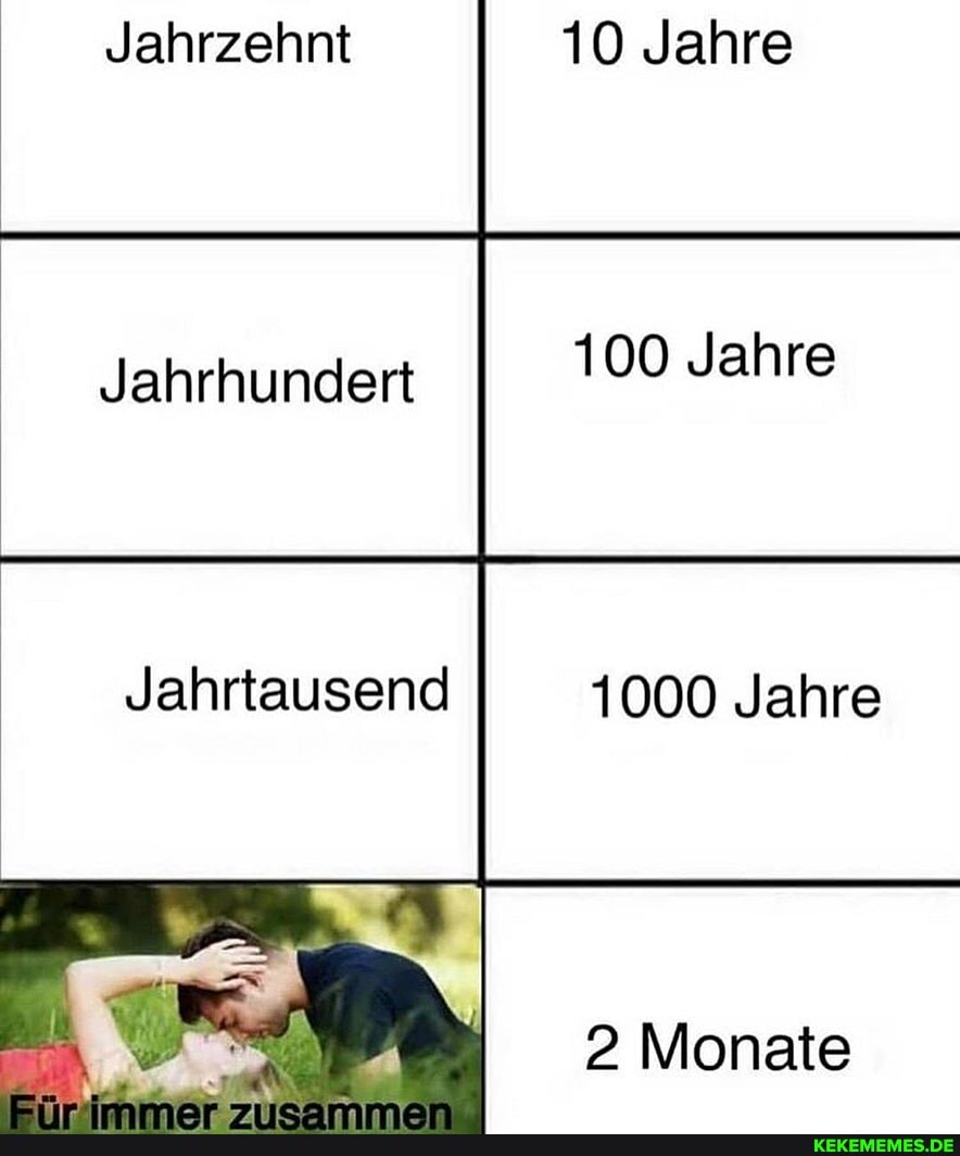 10 Jahre
Jahrzehnt
100 Jahre
Jahrhundert
Jahrtausend 1000 Jahre
2 Monate