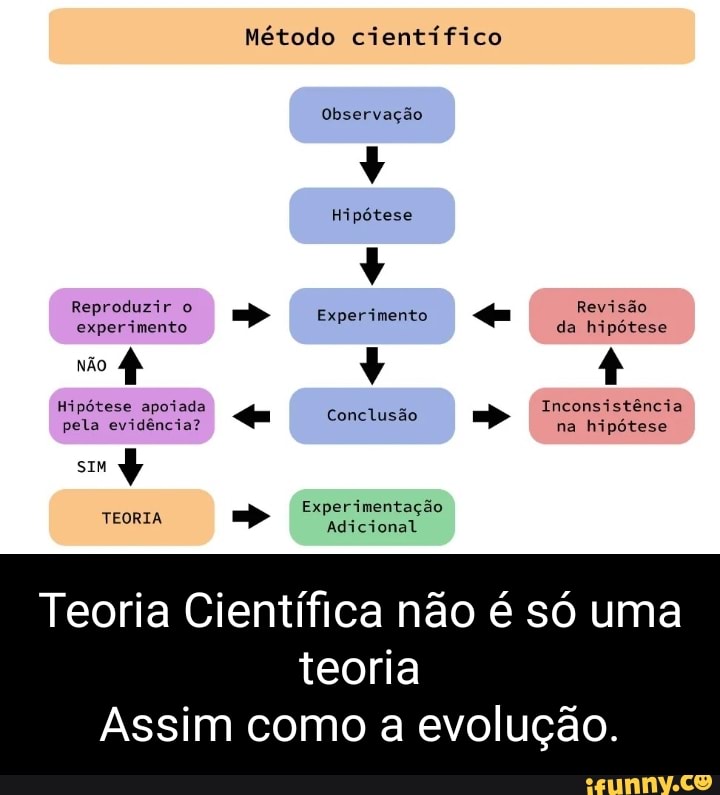 Método científico observação Hipótese Reproduzir o