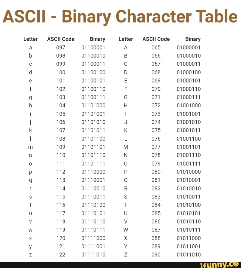 ASCII Binary Character Table Letter ASCII Code Letter ASCII Code 