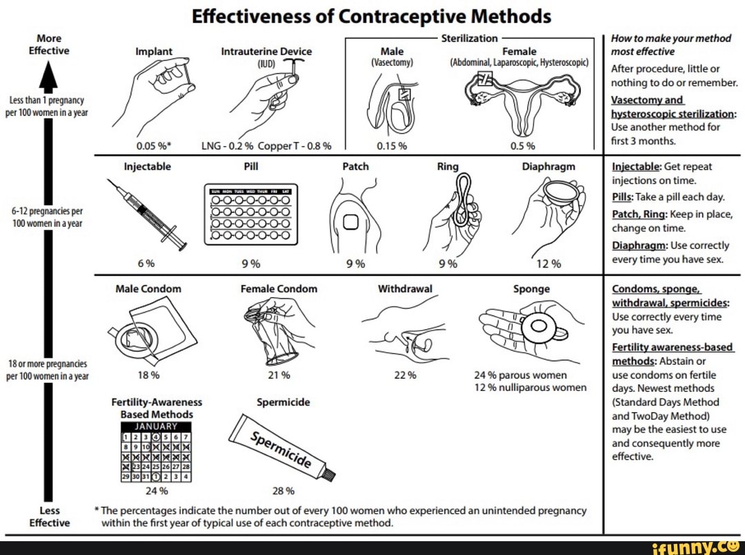Effectiveness of Contraceptive Methods More Sterilization How to make