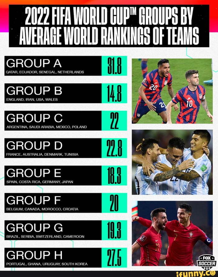 2022 FIFA WORLD GUP" GROUPS BY AVERAGE WORLD RANKINGS OF TEAMS GROUP