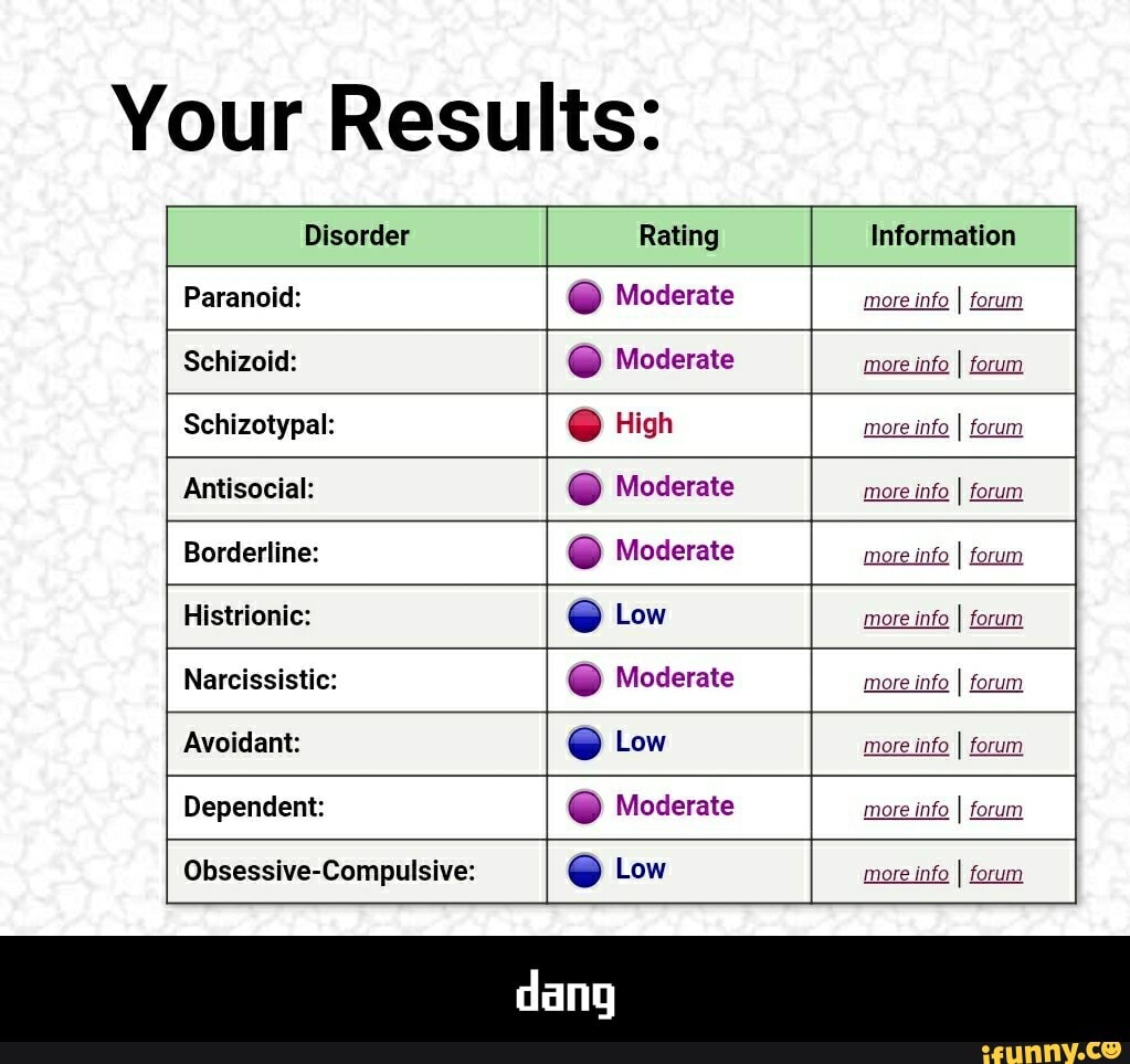 Your Results:
Disorder Rating Information
Paranoid: O Moderate
more info
I forum
STP O Moderate
more info
I forum
Schizotypal: O High more info
I forum
INEA Moderate
more info
I forum
Borderline: Moderate
more info
I
forum
Histrionic: O Low
more info
I
forum
Narcissistic: O Moderate
more info
I
forum
Avoidant: O Low
more info
I
forum
Dependent: O Moderate
more info
I
forum
Obsessive-Compulsive: O Low
more info
I
forum - dang