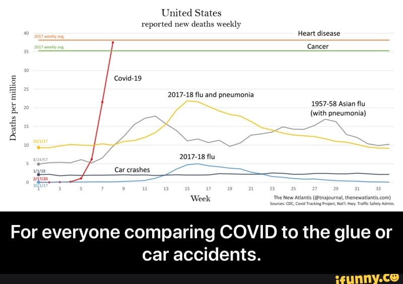 everyone comparing COVID to the glue or
car accidents.
Week e Me ans (Otrjral nevar,
For - For everyone comparing COVID to the glue or car accidents.