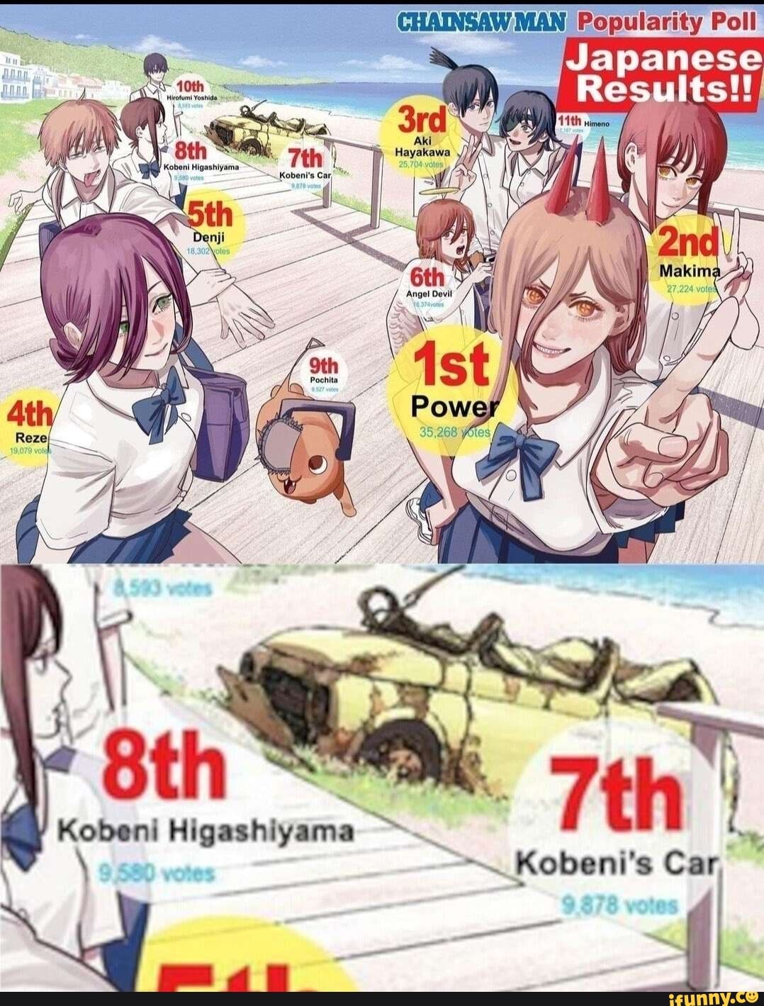 CHAINSAW MAN Popularity Poll Results!! Bth Kobeni's Car, iFunny