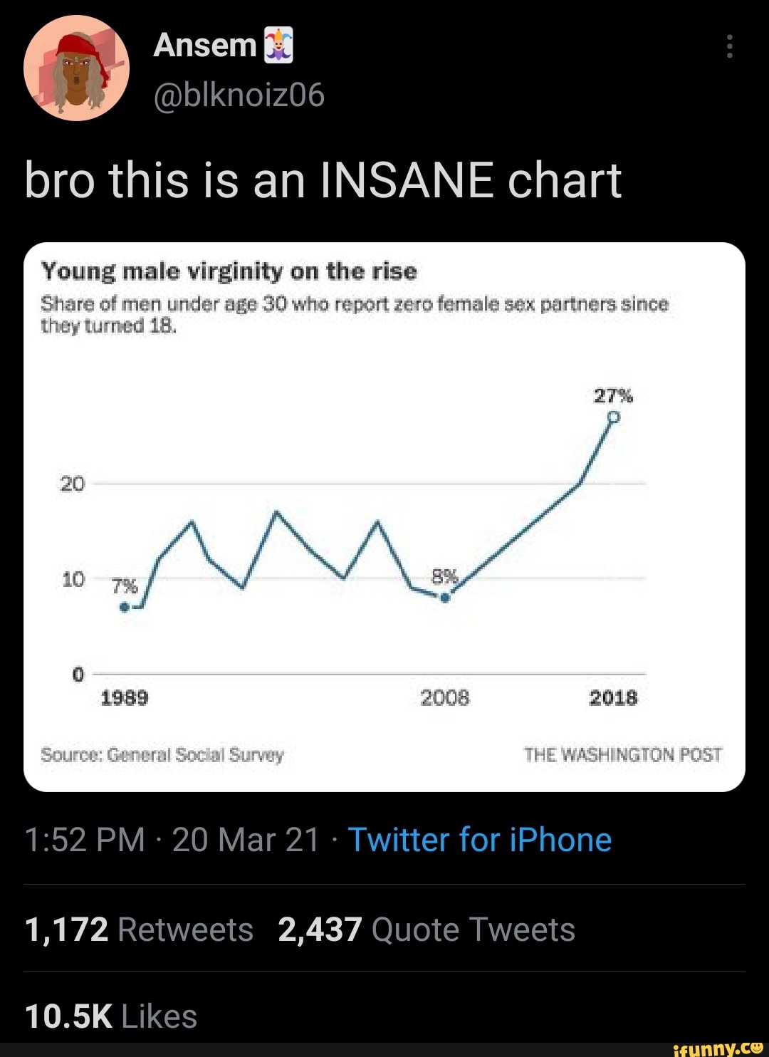 Ansem
@biknoiz06
bro this is an INSANE chart
Young male virginity on the rise
Share of men under age 30 who report zero female sex partners since they turmed 18.
2008
THE
PM - 20 Mar 21 - Twitter for iPhone
1,172 Retweets 2,437 Quote Tweets
10.5K Likes