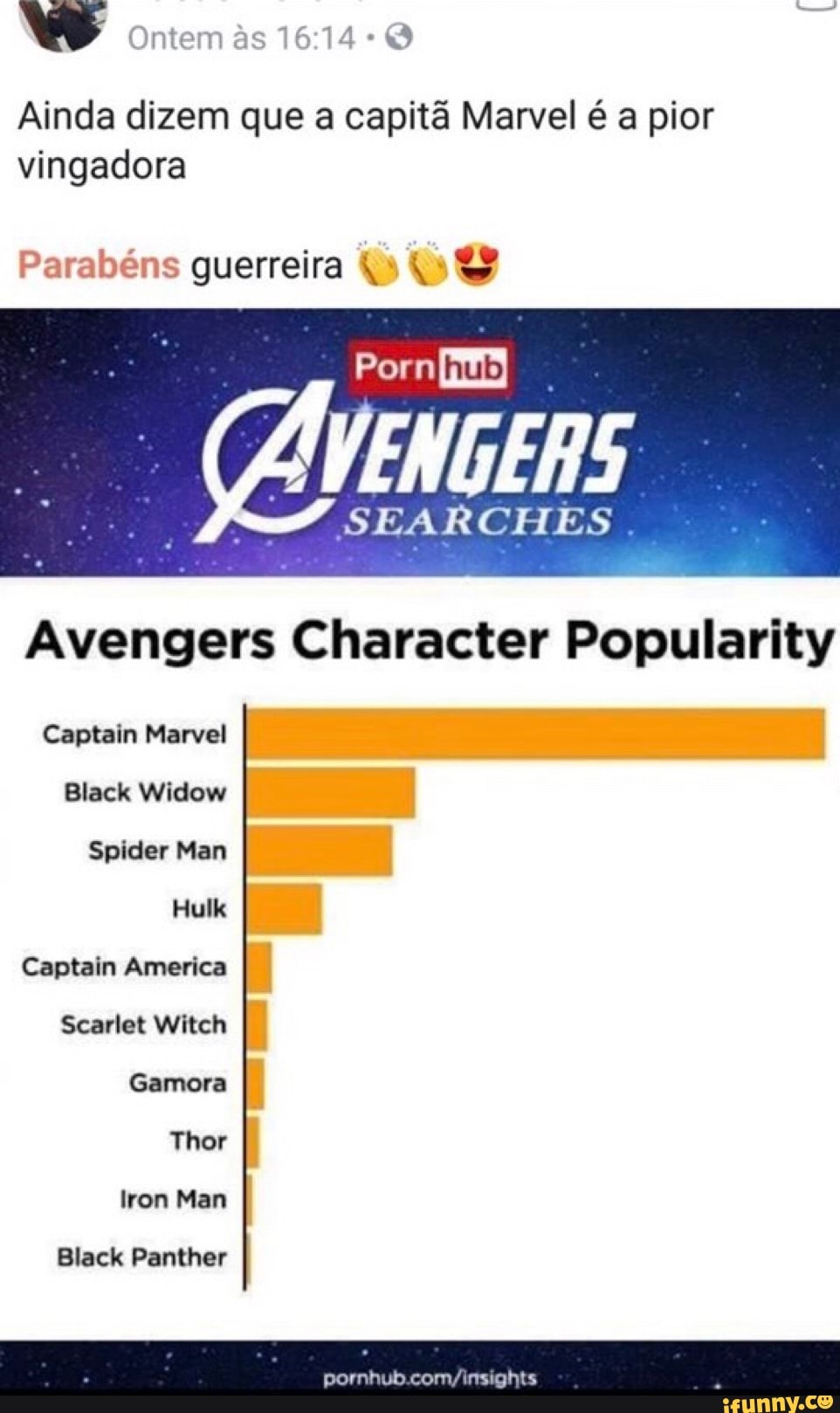 Ainda dizem que a capita Marvel é a pior
vingadora
Parabéns guerreira (a Avengers Character Popularity
Captain Marvel
Black Widow
Spider Man
Hulk
Captain America
Scarlet Witch
Gamora
lron Man
Black Panther
pornhub.com/insights