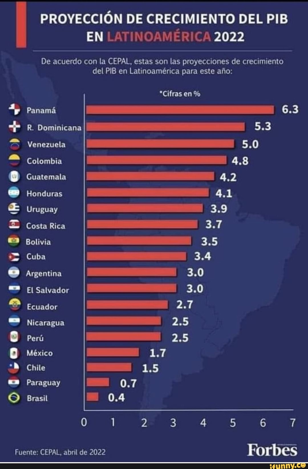 ProyecciÓn De Crecimiento Del Pib En LatinoamÉrica 2022 De Acuerdo Con