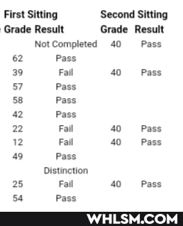 First Sitting Second Sitting
Grade Result Grade Result
NotCompleted 40 Pass
62 -Pass
39 Fail 40 Pass
7 Pass
58 Pass
42 Pass
22 Fail 40 Pass
12 Fail 40 Pass
49 Pass
Distinction
25 Fail 40 Pass
