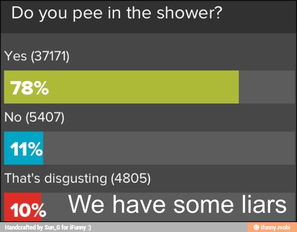 Do you pee in the shower?
Yes (37171)
That's disgusting (4805)
410%
We have some liars