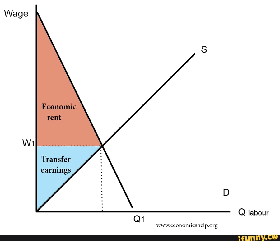 Рента заработная плата. Economic Surplus формула. Consumer Surplus and Producer Surplus. Consumer Surplus Formula. Producer Surplus Formula.