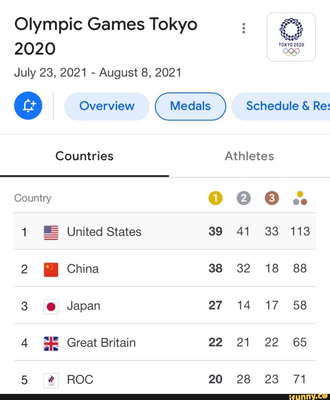 Olympic Games Tokyo July 23 21 August 8 21 Overview Schedule Re Countries Athletes Country 1 United States 39 41 33 113 2 China 38 32 18 Japan 27 14 17 58 4 Great Britain 22 21 22 65 5 Roc 28 23 71