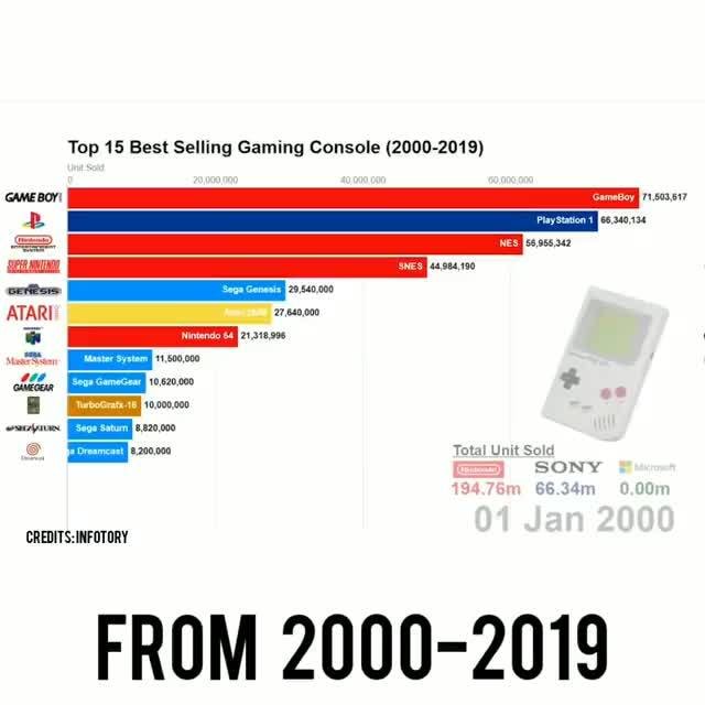 best selling consoles