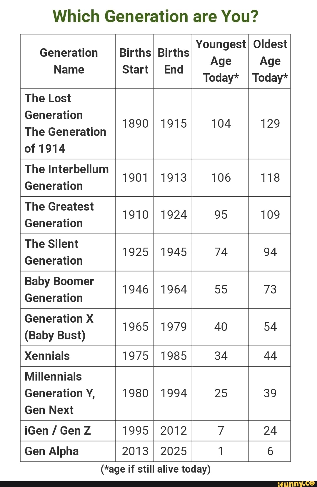 Which Generation are You? Generation Births Births Youngest Oldest Name