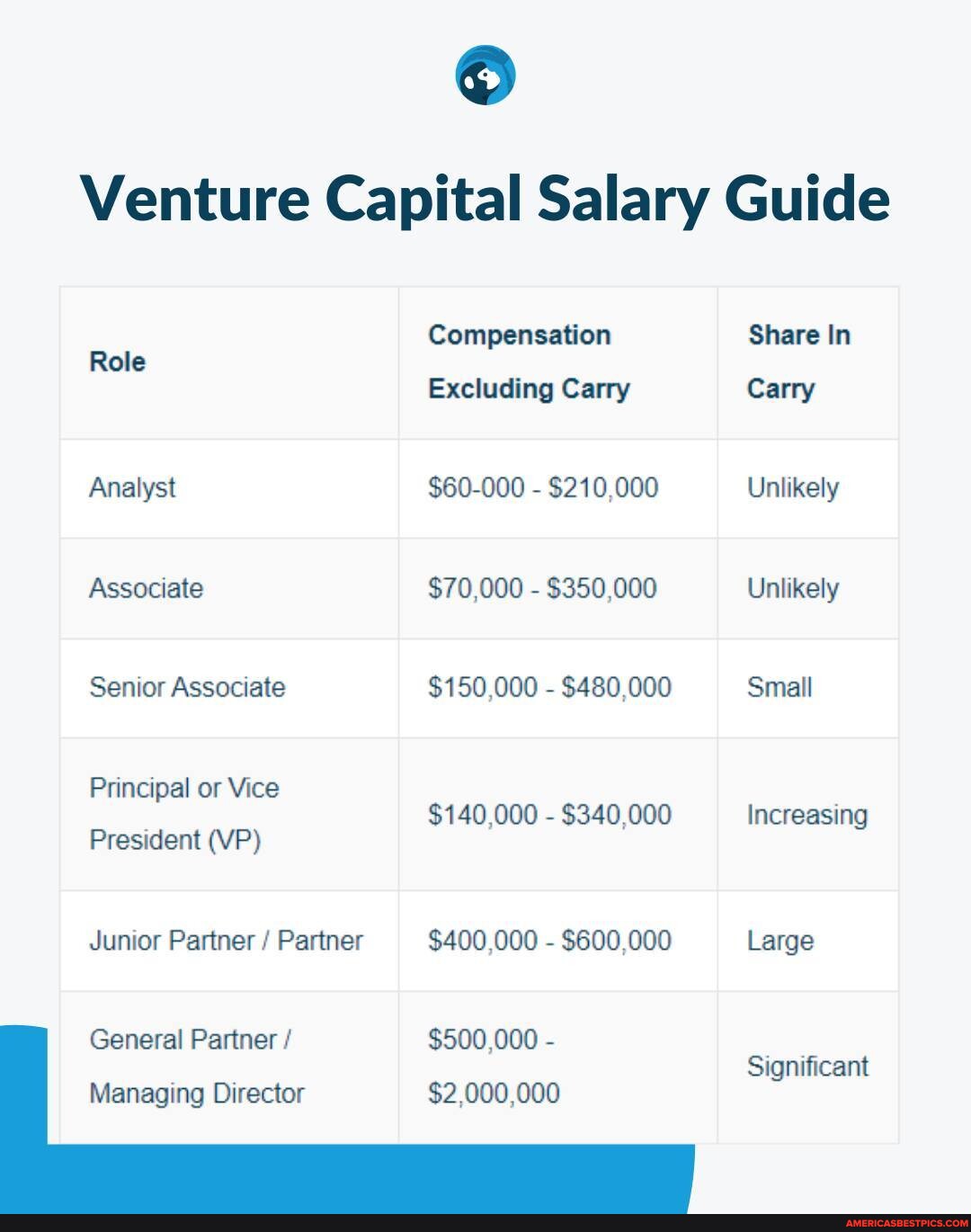 🤑 Here's a summary table presenting how much people in VC take home each  year. Check out our interview prep courses that cover everything you need  to ace technical and behavioral questions.