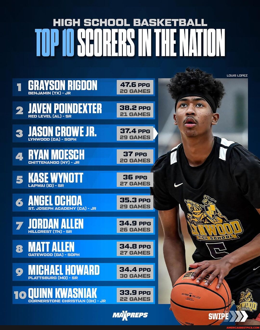 The 202324 National High School Boys Basketball Stat Leaders on