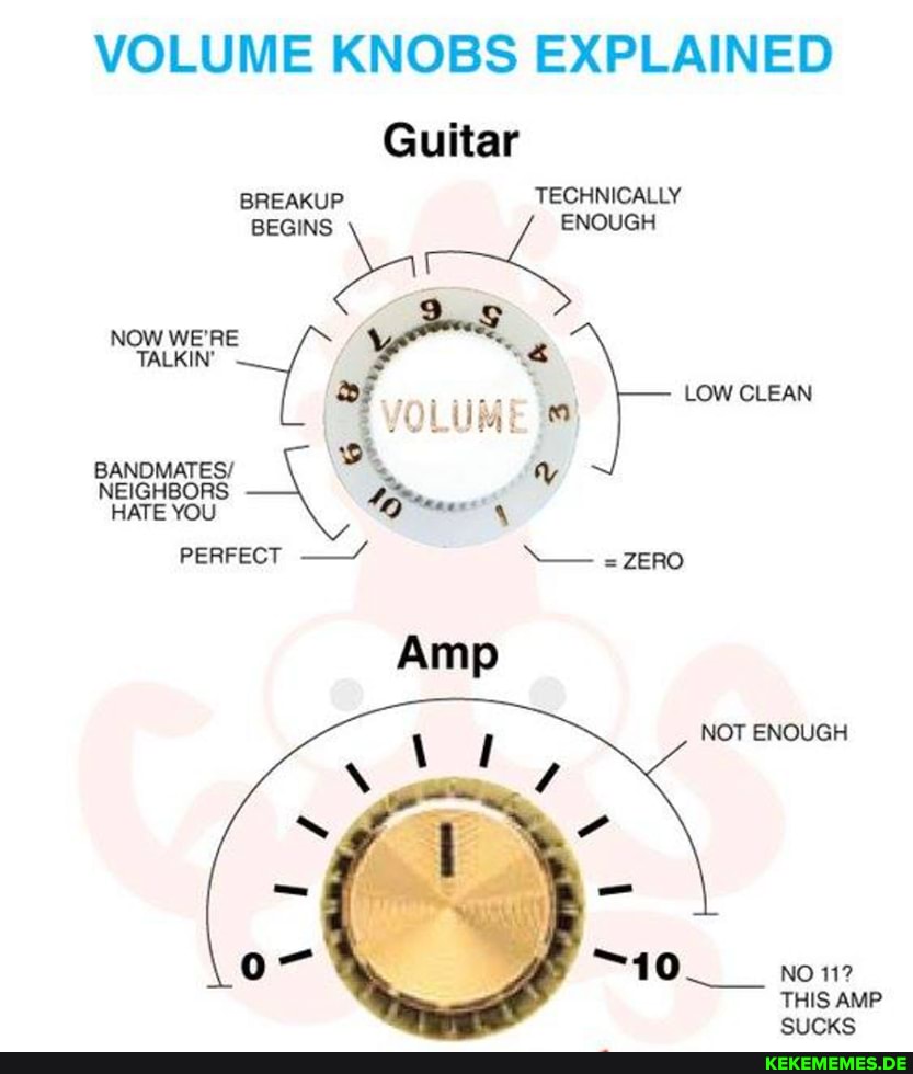 VOLUME KNOBS EXPLAINED Guitar
BREAKUP TECHNICALLY
BEGINS NOW WE'RE TALKIN'
LOW CLEAN Mi
BANDMATES/ vv
NEIGHBORS HATE YOU "y
PERFECT Amp
NOT ENOUGH
NO 11?
THIS AMP