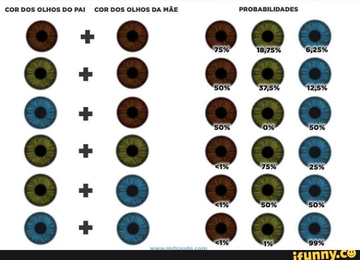 COR DOS OLHOS DO PAI 00000 COR DOS OLHOS DA MÃE 2990999 PROBABILIDADES ...