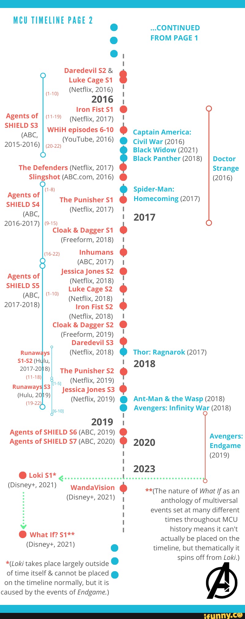 agents of shield timeline