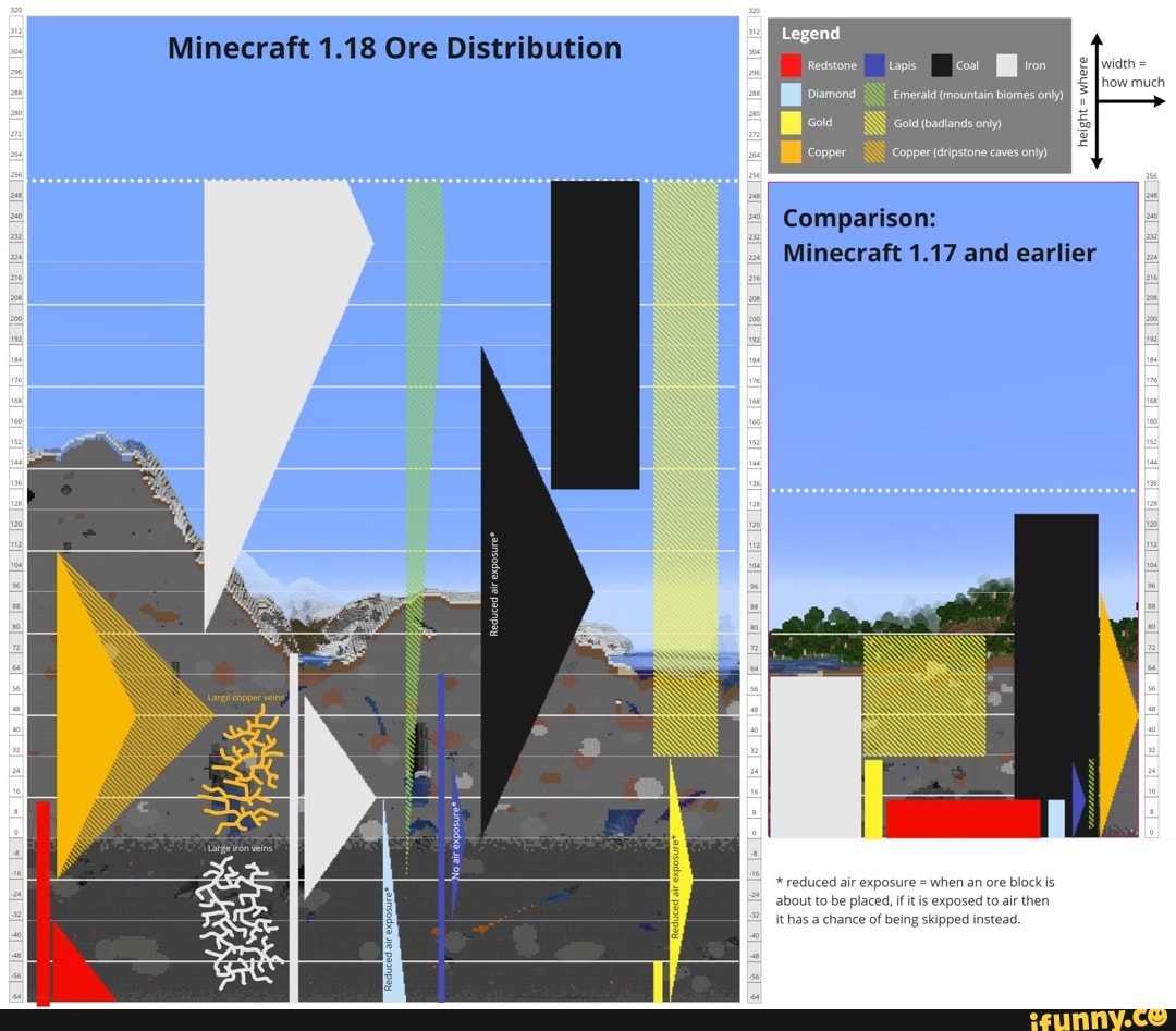Minecraft 1.18 Ore Distribution Legend copper copper caves Comparison ...