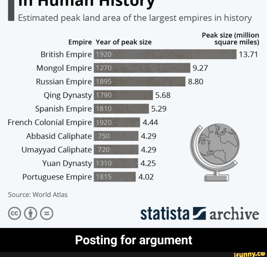 Largest Empires In History - WorldAtlas